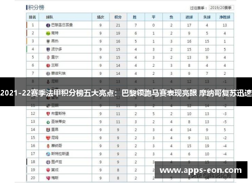 2021-22赛季法甲积分榜五大亮点：巴黎领跑马赛表现亮眼 摩纳哥复苏迅速